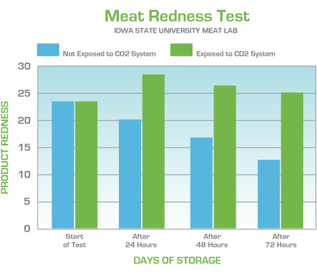 Meat Redness Test - Chart